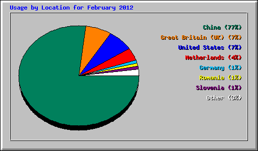 Usage by Location for February 2012