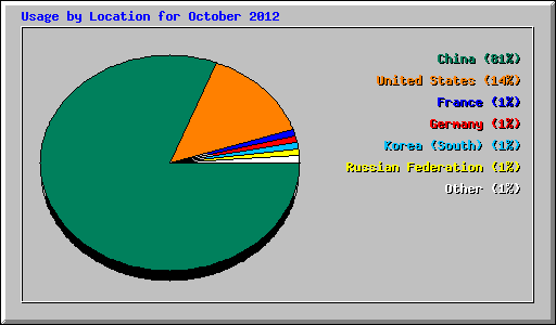 Usage by Location for October 2012