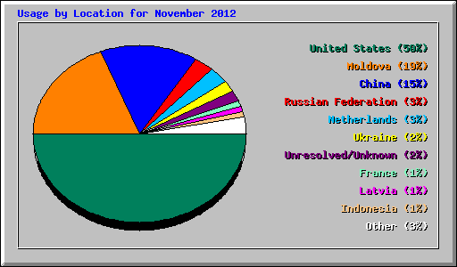 Usage by Location for November 2012