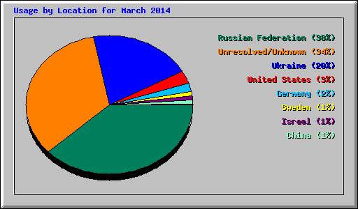 Usage by Location for March 2014