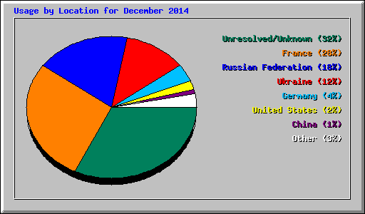 Usage by Location for December 2014