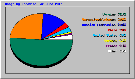 Usage by Location for June 2015