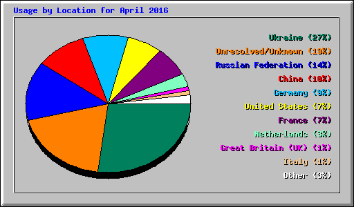 Usage by Location for April 2016