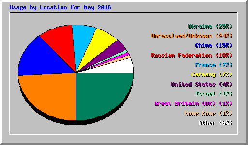 Usage by Location for May 2016