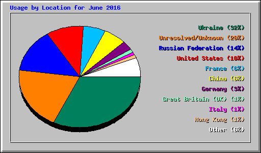 Usage by Location for June 2016