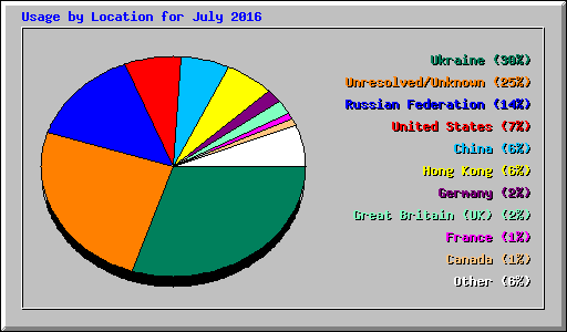 Usage by Location for July 2016