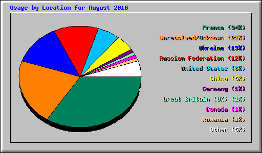 Usage by Location for August 2016