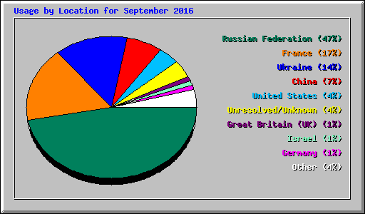 Usage by Location for September 2016