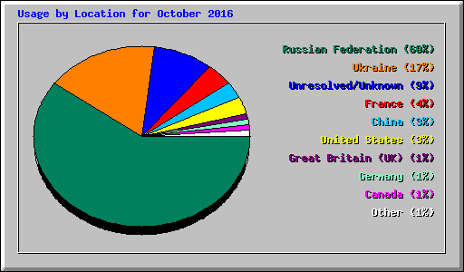 Usage by Location for October 2016