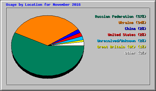Usage by Location for November 2016