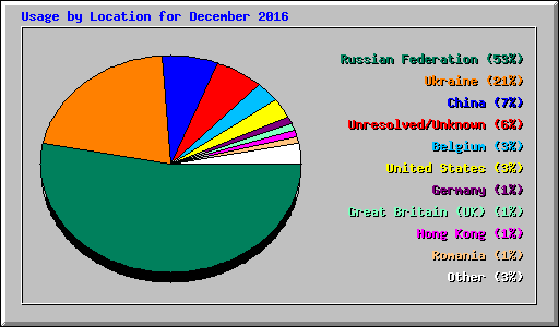 Usage by Location for December 2016