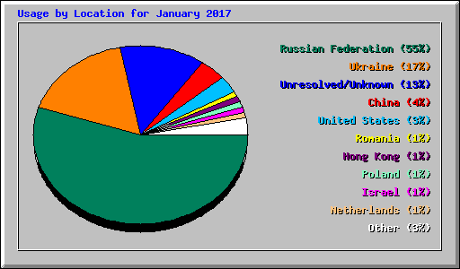 Usage by Location for January 2017