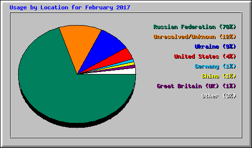 Usage by Location for February 2017