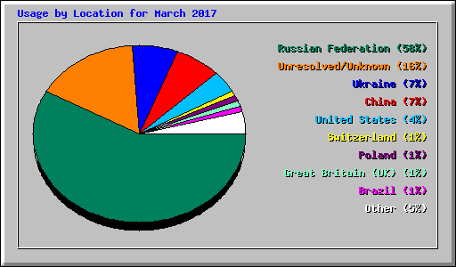 Usage by Location for March 2017