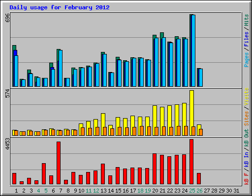 Daily usage for February 2012