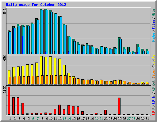 Daily usage for October 2012