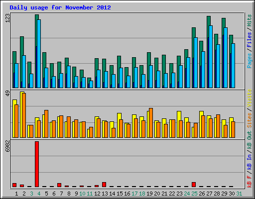 Daily usage for November 2012