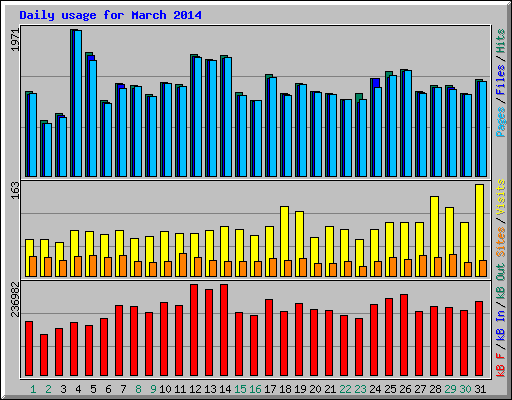 Daily usage for March 2014