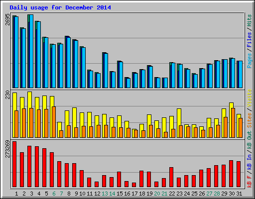 Daily usage for December 2014