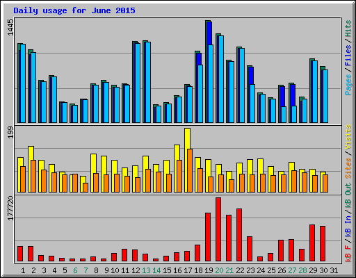 Daily usage for June 2015