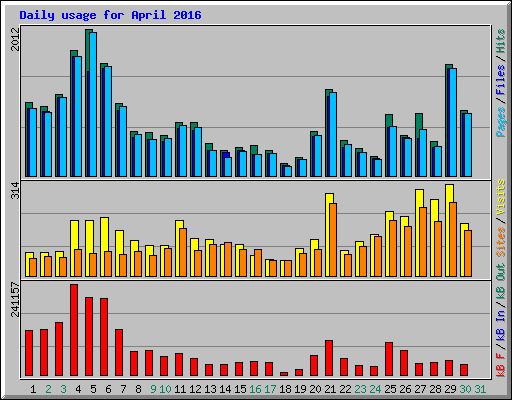 Daily usage for April 2016
