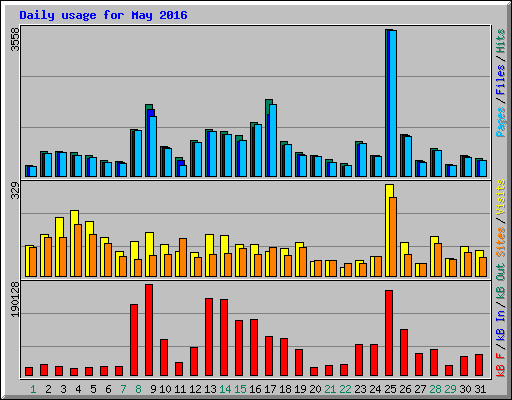 Daily usage for May 2016