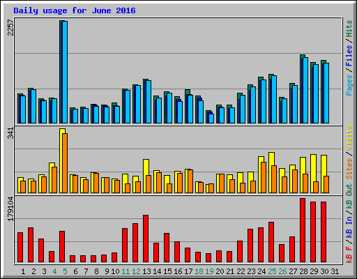 Daily usage for June 2016