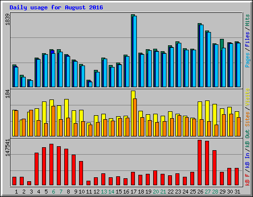 Daily usage for August 2016