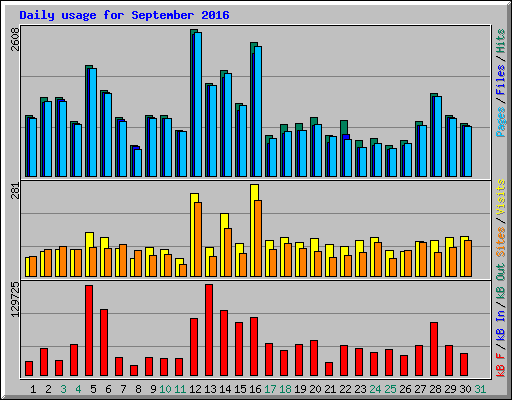 Daily usage for September 2016
