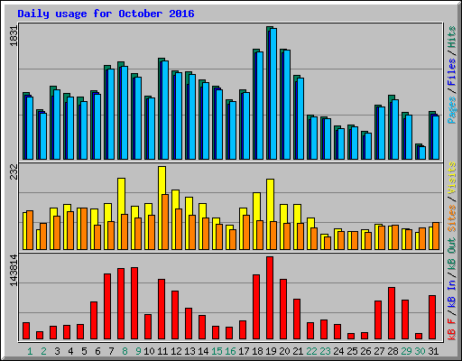 Daily usage for October 2016