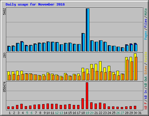 Daily usage for November 2016