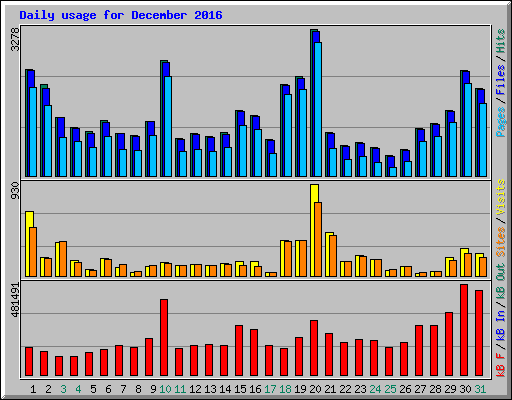 Daily usage for December 2016