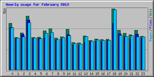 Hourly usage for February 2012