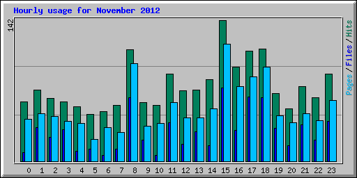 Hourly usage for November 2012