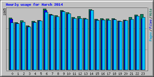 Hourly usage for March 2014