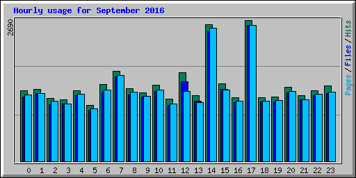 Hourly usage for September 2016