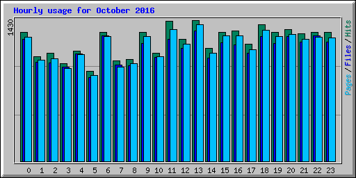 Hourly usage for October 2016