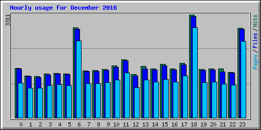 Hourly usage for December 2016