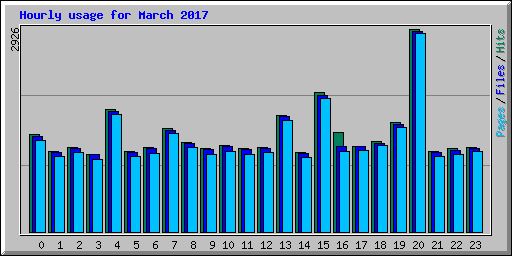Hourly usage for March 2017