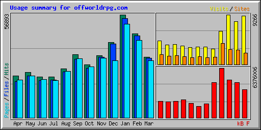 Usage summary for offworldrpg.com